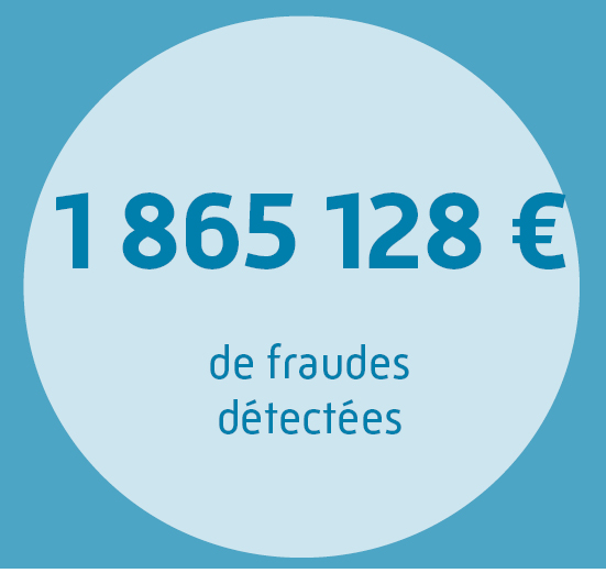 1 865 128€ de fraudes détectées.